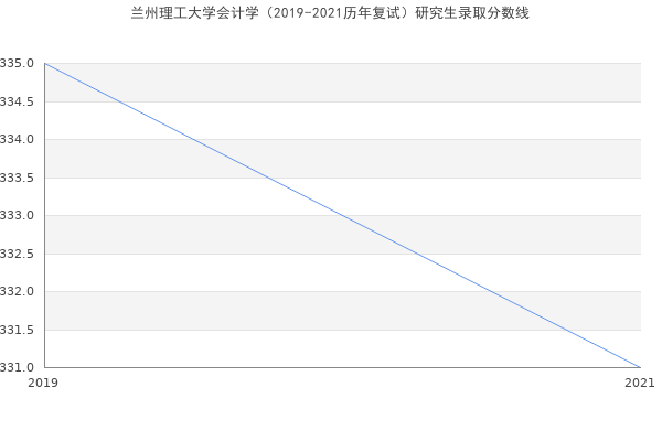 兰州理工大学会计学（2019-2021历年复试）研究生录取分数线