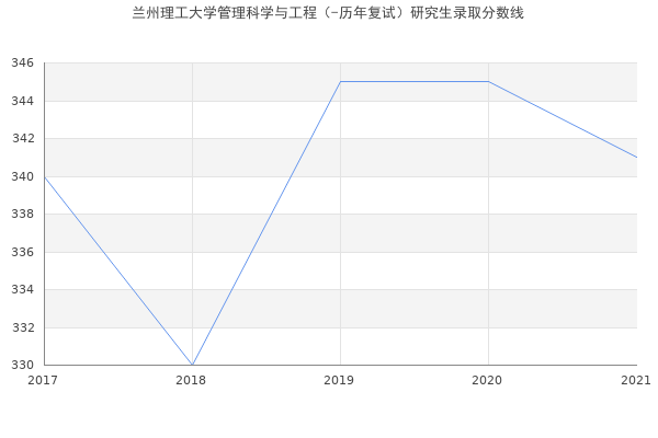 兰州理工大学管理科学与工程（-历年复试）研究生录取分数线