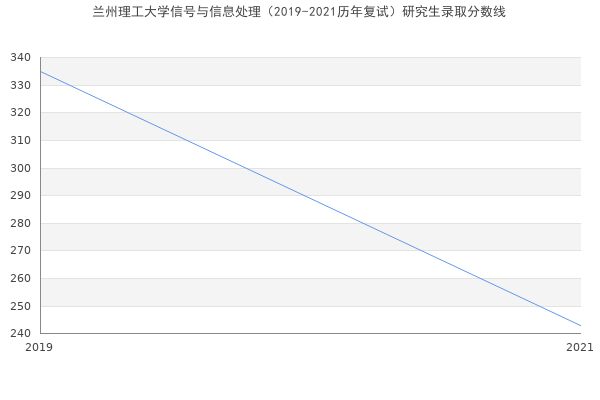 兰州理工大学信号与信息处理（2019-2021历年复试）研究生录取分数线