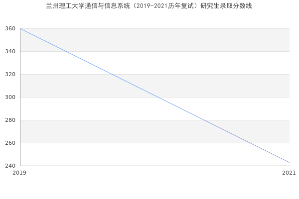 兰州理工大学通信与信息系统（2019-2021历年复试）研究生录取分数线