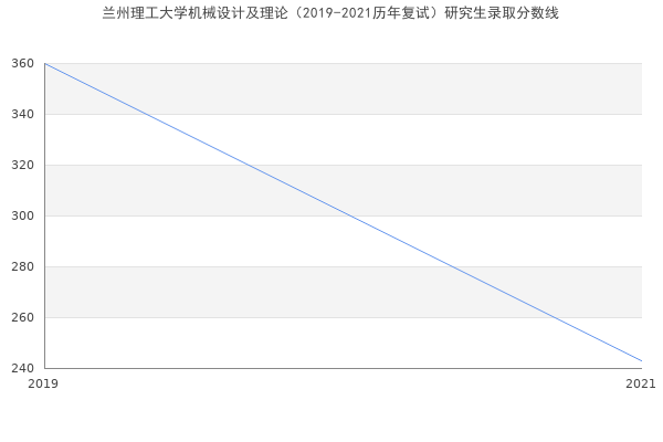 兰州理工大学机械设计及理论（2019-2021历年复试）研究生录取分数线