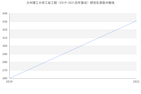 兰州理工大学工业工程（2019-2021历年复试）研究生录取分数线