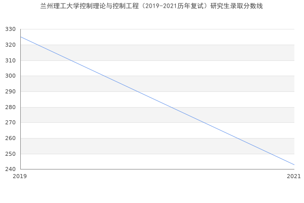 兰州理工大学控制理论与控制工程（2019-2021历年复试）研究生录取分数线