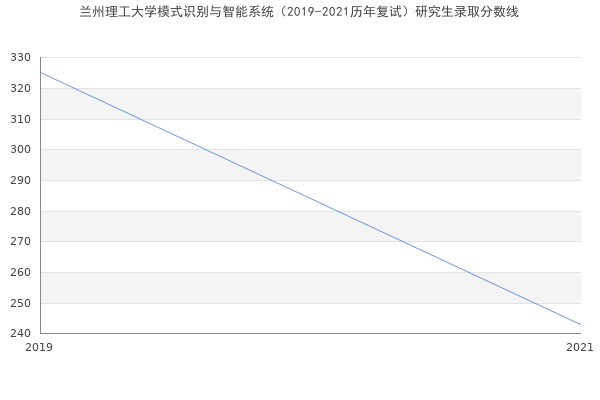 兰州理工大学模式识别与智能系统（2019-2021历年复试）研究生录取分数线