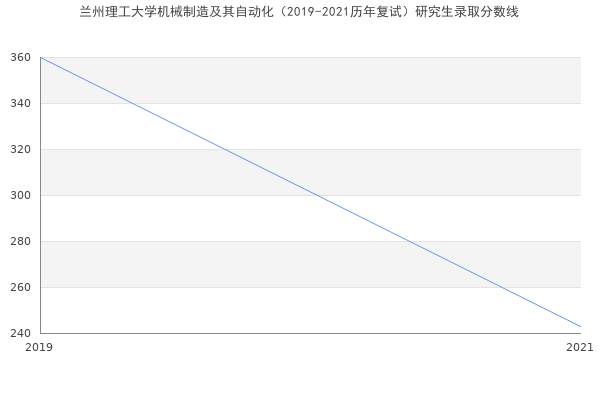 兰州理工大学机械制造及其自动化（2019-2021历年复试）研究生录取分数线