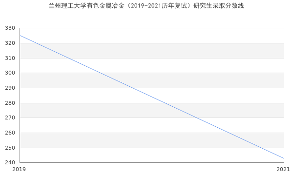 兰州理工大学有色金属冶金（2019-2021历年复试）研究生录取分数线