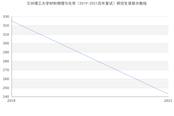 兰州理工大学材料物理与化学（2019-2021历年复试）研究生录取分数线