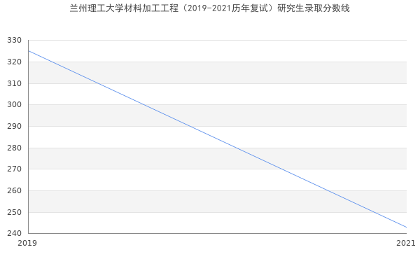 兰州理工大学材料加工工程（2019-2021历年复试）研究生录取分数线