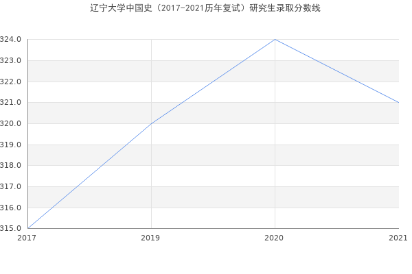 辽宁大学中国史（2017-2021历年复试）研究生录取分数线