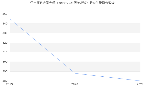 辽宁师范大学光学（2019-2021历年复试）研究生录取分数线