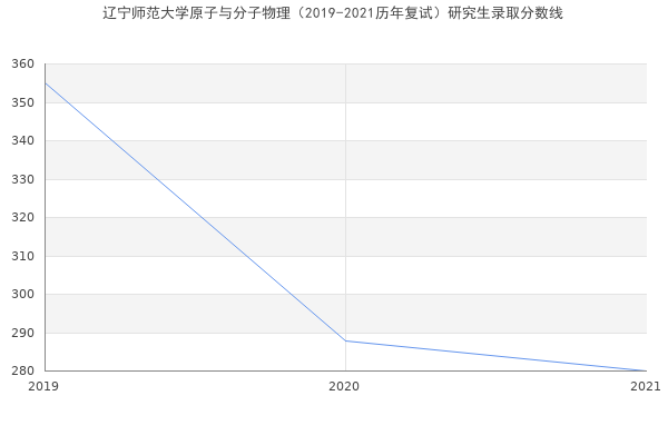 辽宁师范大学原子与分子物理（2019-2021历年复试）研究生录取分数线