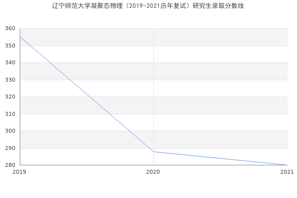 辽宁师范大学凝聚态物理（2019-2021历年复试）研究生录取分数线