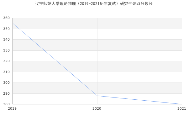 辽宁师范大学理论物理（2019-2021历年复试）研究生录取分数线