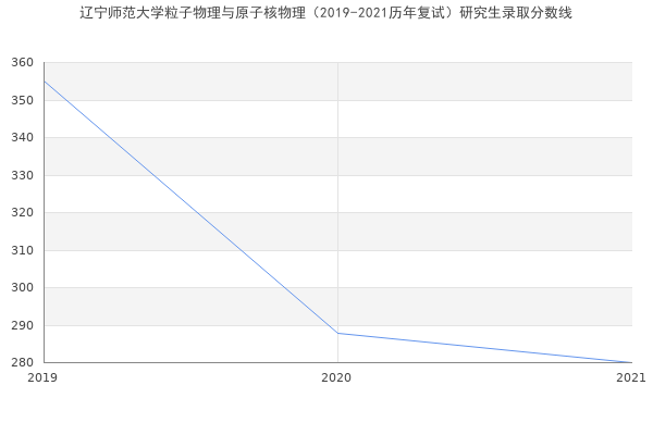 辽宁师范大学粒子物理与原子核物理（2019-2021历年复试）研究生录取分数线