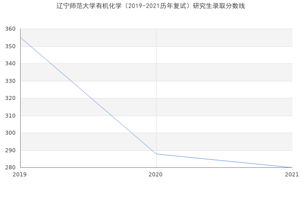 辽宁师范大学有机化学（2019-2021历年复试）研究生录取分数线