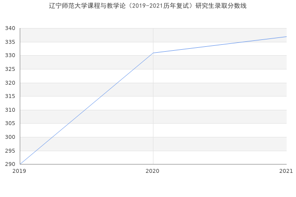 辽宁师范大学课程与教学论（2019-2021历年复试）研究生录取分数线