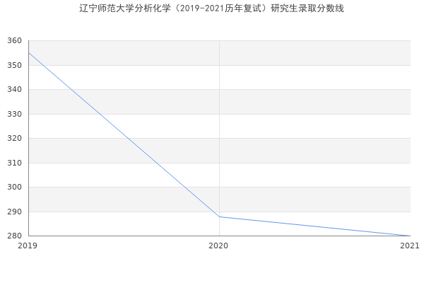 辽宁师范大学分析化学（2019-2021历年复试）研究生录取分数线