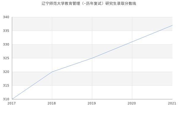 辽宁师范大学教育管理（-历年复试）研究生录取分数线