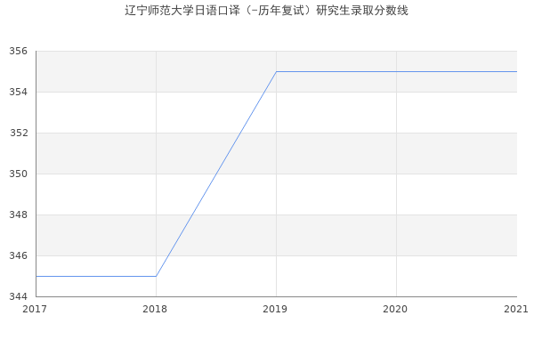 辽宁师范大学日语口译（-历年复试）研究生录取分数线