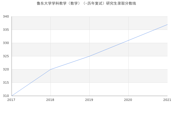 鲁东大学学科教学（数学）（-历年复试）研究生录取分数线