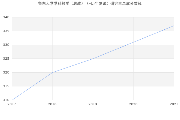 鲁东大学学科教学（思政）（-历年复试）研究生录取分数线