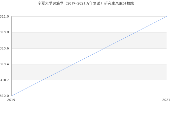 宁夏大学民族学（2019-2021历年复试）研究生录取分数线