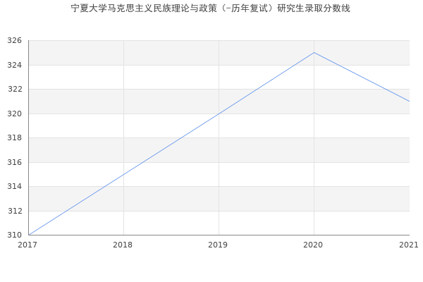 宁夏大学马克思主义民族理论与政策（-历年复试）研究生录取分数线