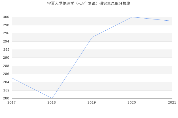 宁夏大学伦理学（-历年复试）研究生录取分数线