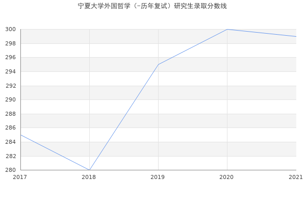 宁夏大学外国哲学（-历年复试）研究生录取分数线