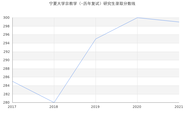 宁夏大学宗教学（-历年复试）研究生录取分数线