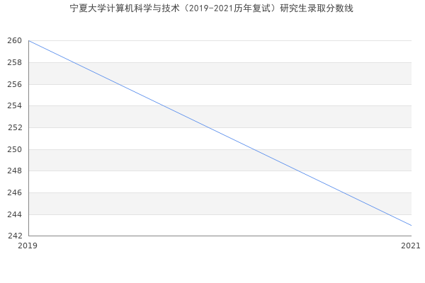 宁夏大学计算机科学与技术（2019-2021历年复试）研究生录取分数线