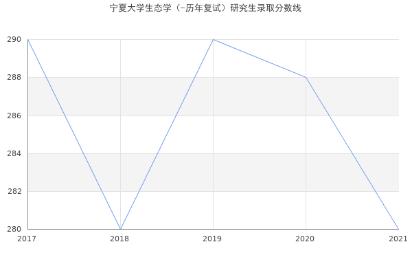 宁夏大学生态学（-历年复试）研究生录取分数线