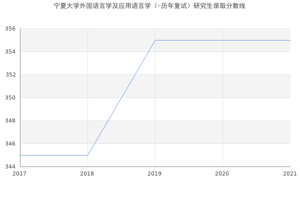 宁夏大学外国语言学及应用语言学（-历年复试）研究生录取分数线