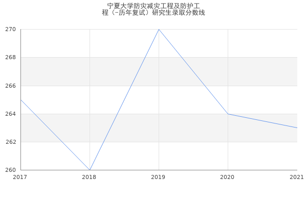 宁夏大学防灾减灾工程及防护工
程（-历年复试）研究生录取分数线