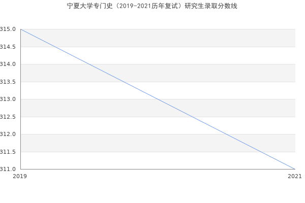 宁夏大学专门史（2019-2021历年复试）研究生录取分数线