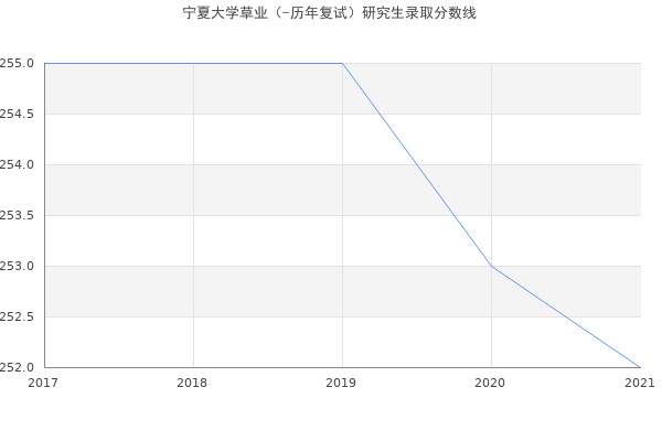 宁夏大学草业（-历年复试）研究生录取分数线