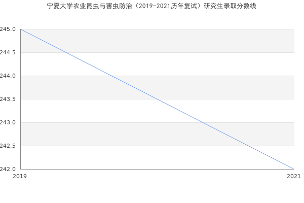 宁夏大学农业昆虫与害虫防治（2019-2021历年复试）研究生录取分数线