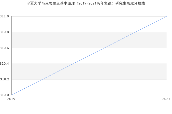 宁夏大学马克思主义基本原理（2019-2021历年复试）研究生录取分数线