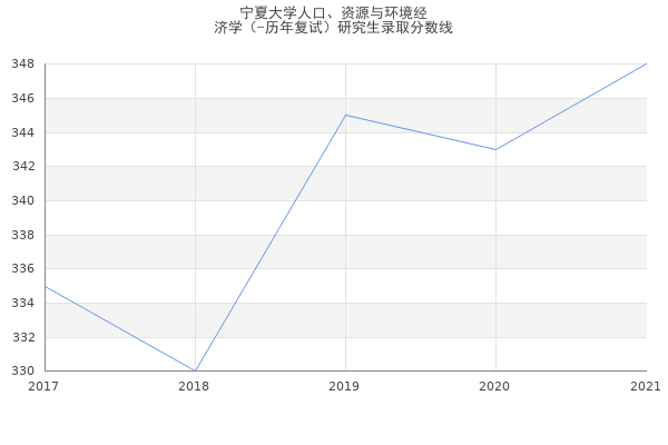 宁夏大学人口、资源与环境经
济学（-历年复试）研究生录取分数线