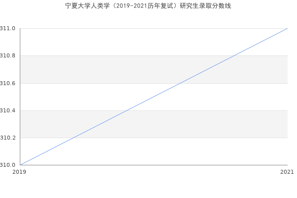 宁夏大学人类学（2019-2021历年复试）研究生录取分数线