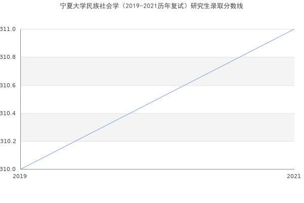 宁夏大学民族社会学（2019-2021历年复试）研究生录取分数线