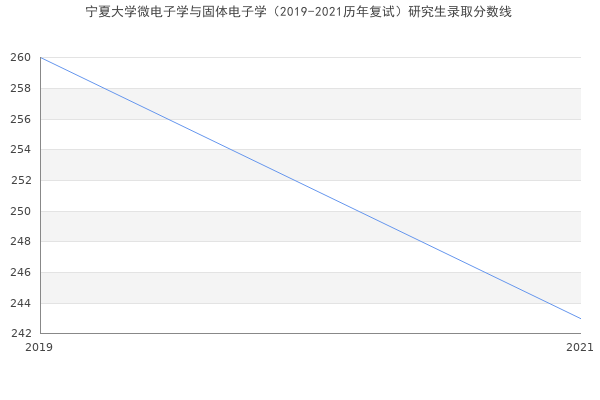 宁夏大学微电子学与固体电子学（2019-2021历年复试）研究生录取分数线