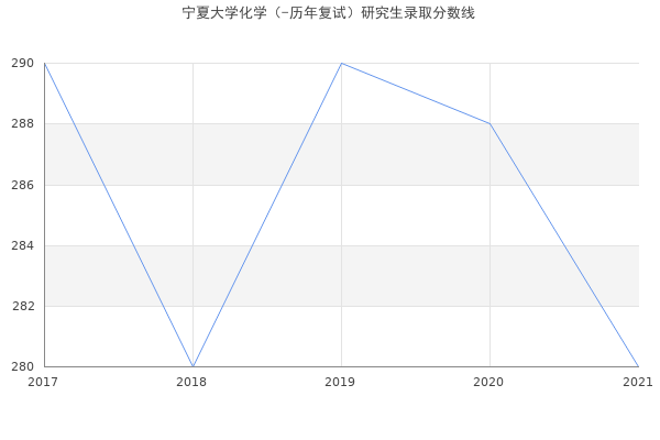 宁夏大学化学（-历年复试）研究生录取分数线