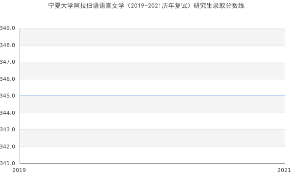 宁夏大学阿拉伯语语言文学（2019-2021历年复试）研究生录取分数线