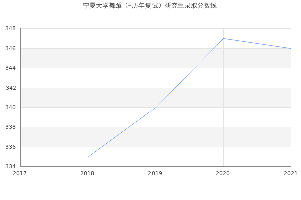 宁夏大学舞蹈（-历年复试）研究生录取分数线