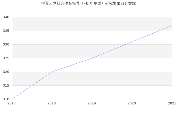 宁夏大学社会体育指导（-历年复试）研究生录取分数线