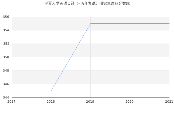 宁夏大学英语口译（-历年复试）研究生录取分数线