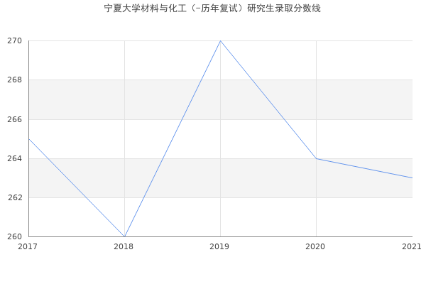 宁夏大学材料与化工（-历年复试）研究生录取分数线