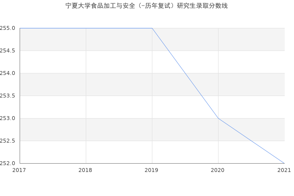 宁夏大学食品加工与安全（-历年复试）研究生录取分数线