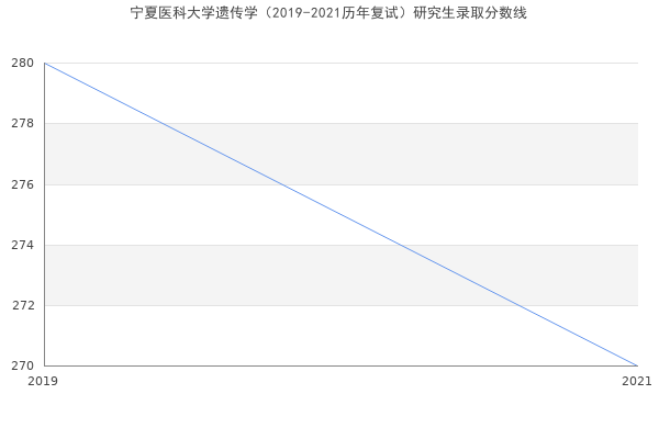 宁夏医科大学遗传学（2019-2021历年复试）研究生录取分数线